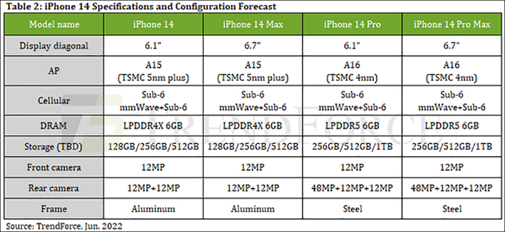 最新消息指出 iPhone 14 全系列搭載 6GB RAM ,傳將配備最高 1TB 儲存 - 電腦王阿達 最新消息指出 iPhone 14 全系列搭載 6GB RAM ,傳將配備最高 1TB 儲存 - 電腦王阿達