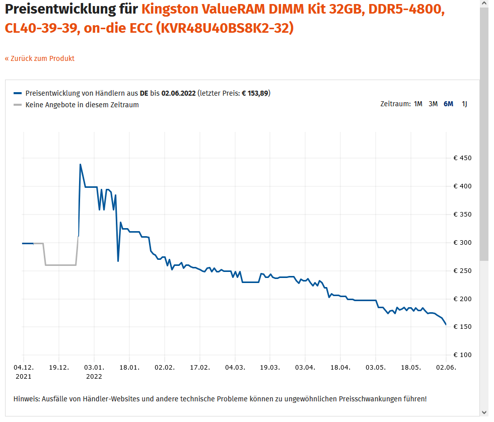 不只是顯卡，這幾個月 DDR5 記憶體價格也大幅下跌 - 電腦王阿達