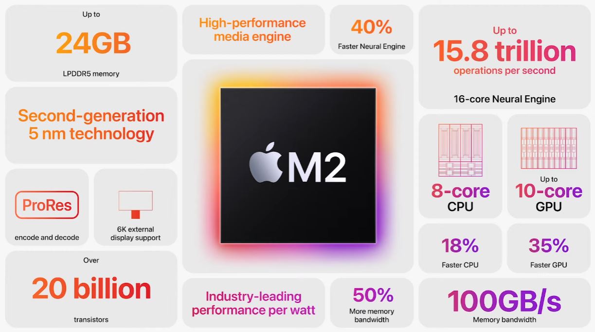 新一代旗艦晶片 Apple Silicon M2 推出,效能表現大幅超越前一代 - 電腦王阿達 新一代旗艦晶片 Apple Silicon M2 推出,效能表現大幅超越前一代 - 電腦王阿達