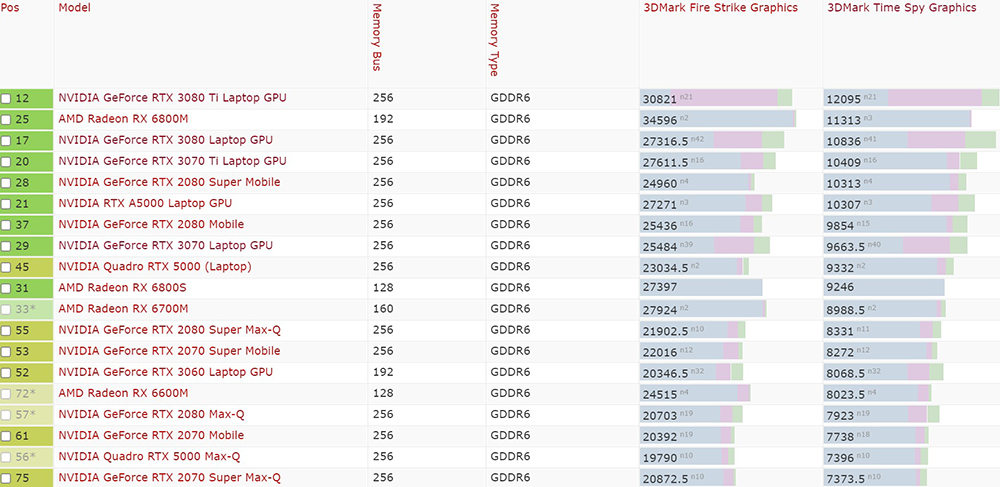 中國實測 Intel Arc A730M 的 3DMark TimeSpy 跑分贏過 RTX 3070,但有一點要注意 - 電腦王阿達 中國實測 Intel Arc A730M 的 3DMark TimeSpy 跑分贏過 RTX 3070,但有一點要注意 - 電腦王阿達