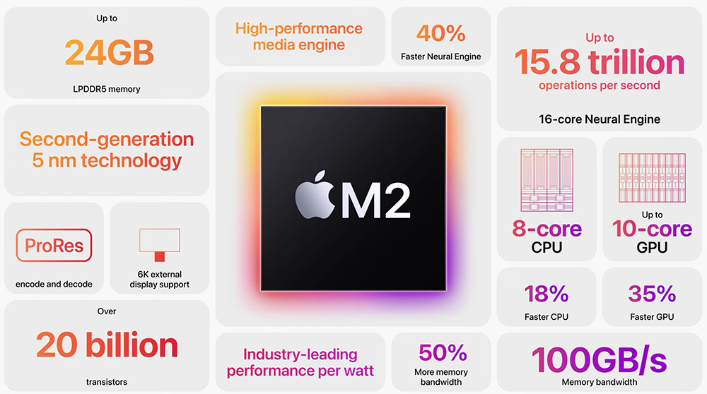 隔 18 個月就進化，Apple M2 跟上摩爾定律真的只是巧合？（編輯觀點） - 電腦王阿達