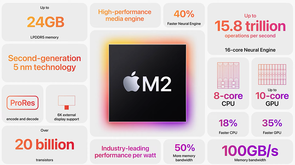 隔 18 個月就進化,Apple M2 跟上摩爾定律真的只是巧合?(編輯觀點) - 電腦王阿達 隔 18 個月就進化,Apple M2 跟上摩爾定律真的只是巧合?(編輯觀點) - 電腦王阿達
