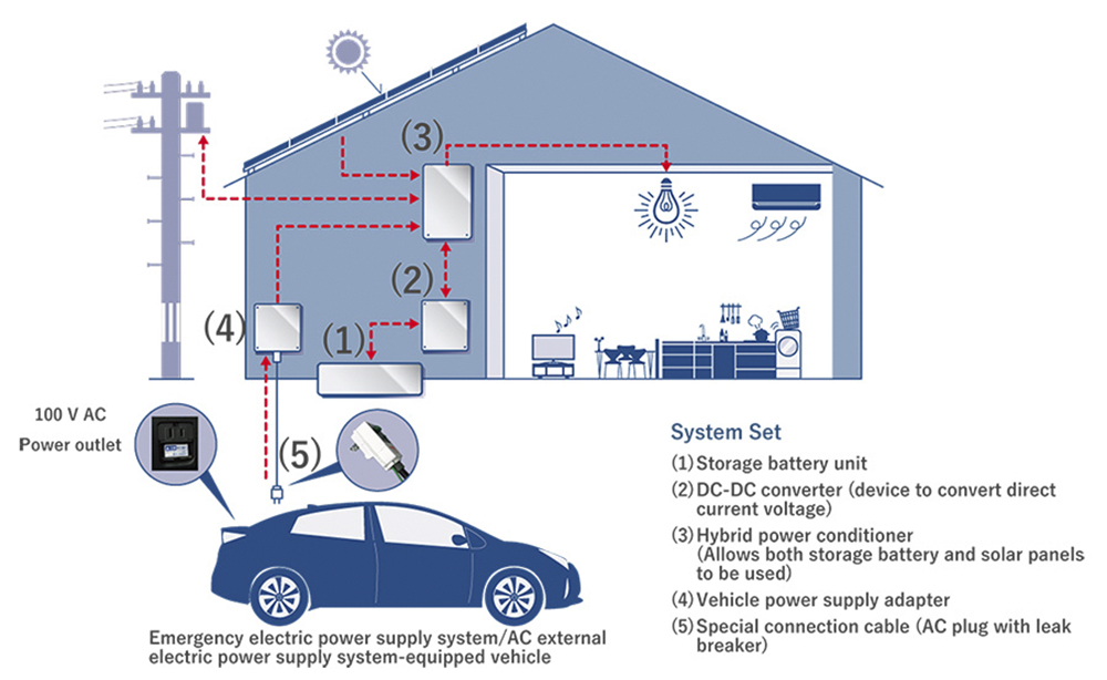 Toyota 也端出家用儲能系統,類似 Tesla Powerwall 但能讓電動車回供電力 - 電腦王阿達 Toyota 也端出家用儲能系統,類似 Tesla Powerwall 但能讓電動車回供電力 - 電腦王阿達