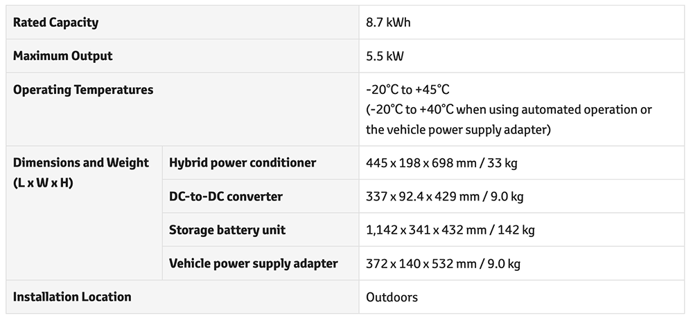 Toyota 也端出家用儲能系統,類似 Tesla Powerwall 但能讓電動車回供電力 - 電腦王阿達 Toyota 也端出家用儲能系統,類似 Tesla Powerwall 但能讓電動車回供電力 - 電腦王阿達