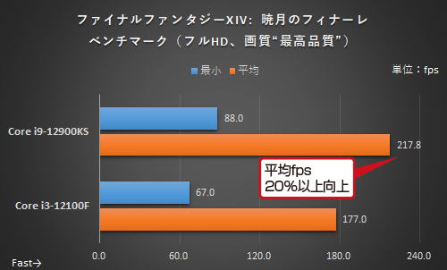 4 核心 vs 16 核心 CPU 搭配 RTX 3080 顯卡的遊戲效能會差很多嗎?這篇實測為你解答 - 電腦王阿達 4 核心 vs 16 核心 CPU 搭配 RTX 3080 顯卡的遊戲效能會差很多嗎?這篇實測為你解答 - 電腦王阿達