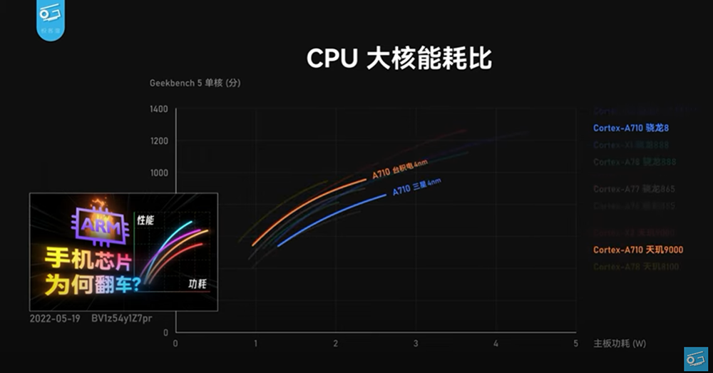 高通 Snapdragon 8+ Gen 1 工程機搶先實測,台積電製程終於扳回一成 - 電腦王阿達 高通 Snapdragon 8+ Gen 1 工程機搶先實測,台積電製程終於扳回一成 - 電腦王阿達