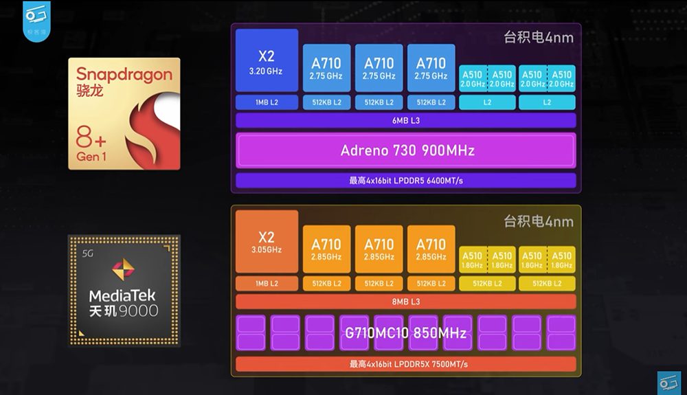 高通 Snapdragon 8+ Gen 1 工程機搶先實測,台積電製程終於扳回一成 - 電腦王阿達 高通 Snapdragon 8+ Gen 1 工程機搶先實測,台積電製程終於扳回一成 - 電腦王阿達
