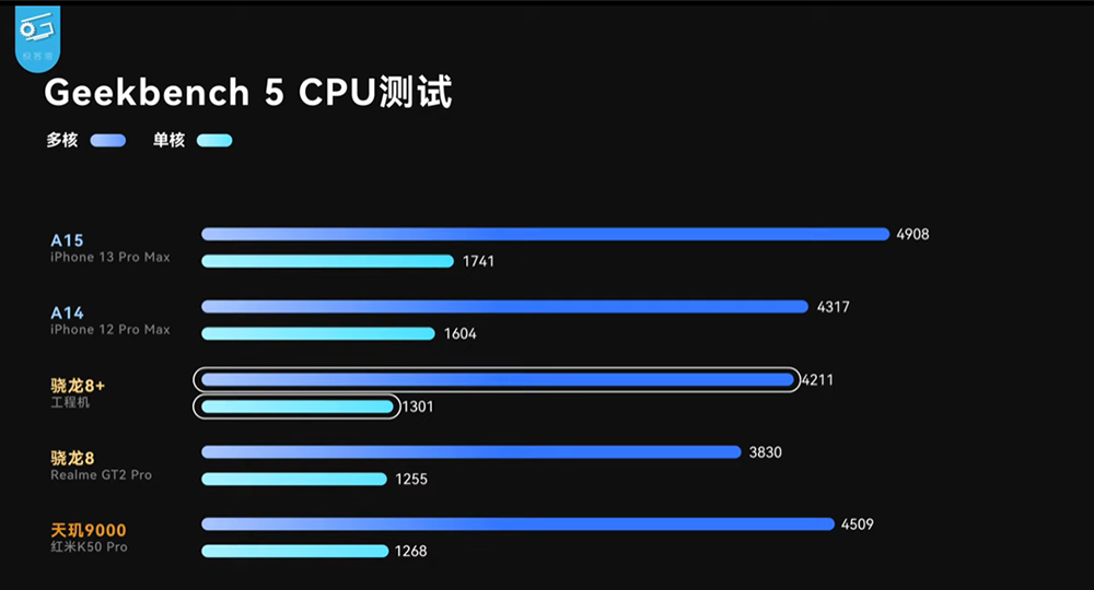 高通 Snapdragon 8+ Gen 1 工程機搶先實測,台積電製程終於扳回一成 - 電腦王阿達 高通 Snapdragon 8+ Gen 1 工程機搶先實測,台積電製程終於扳回一成 - 電腦王阿達