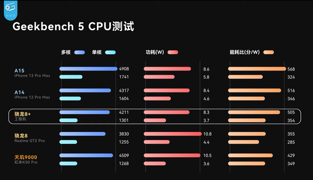 高通 Snapdragon 8+ Gen 1 工程機搶先實測,台積電製程終於扳回一成 - 電腦王阿達 高通 Snapdragon 8+ Gen 1 工程機搶先實測,台積電製程終於扳回一成 - 電腦王阿達