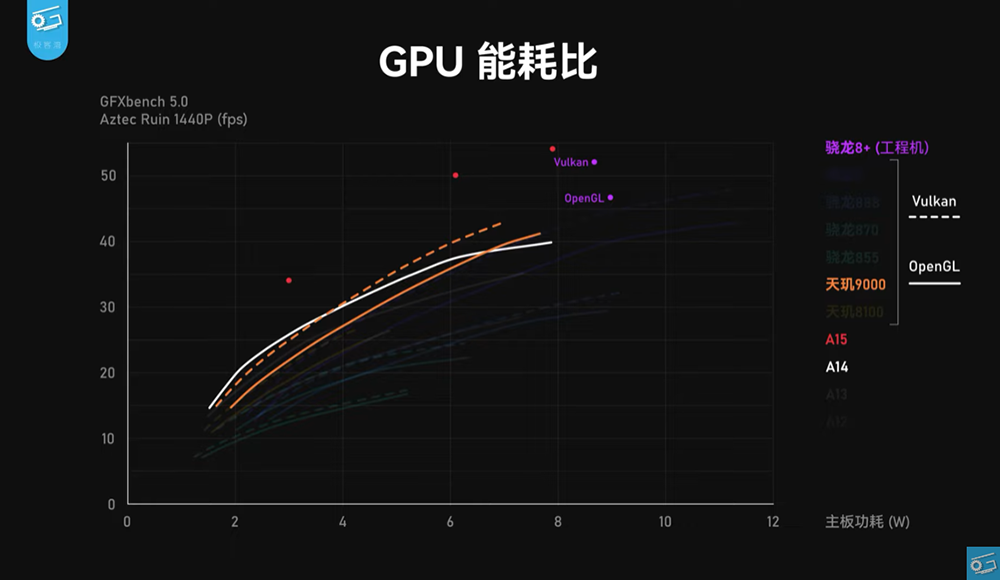 高通 Snapdragon 8+ Gen 1 工程機搶先實測,台積電製程終於扳回一成 - 電腦王阿達 高通 Snapdragon 8+ Gen 1 工程機搶先實測,台積電製程終於扳回一成 - 電腦王阿達