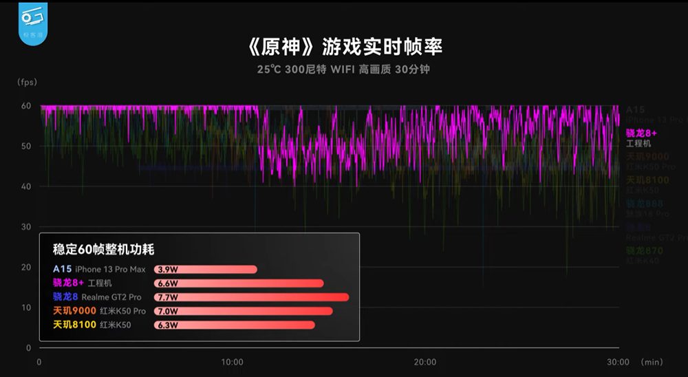 高通 Snapdragon 8+ Gen 1 工程機搶先實測,台積電製程終於扳回一成 - 電腦王阿達 高通 Snapdragon 8+ Gen 1 工程機搶先實測,台積電製程終於扳回一成 - 電腦王阿達
