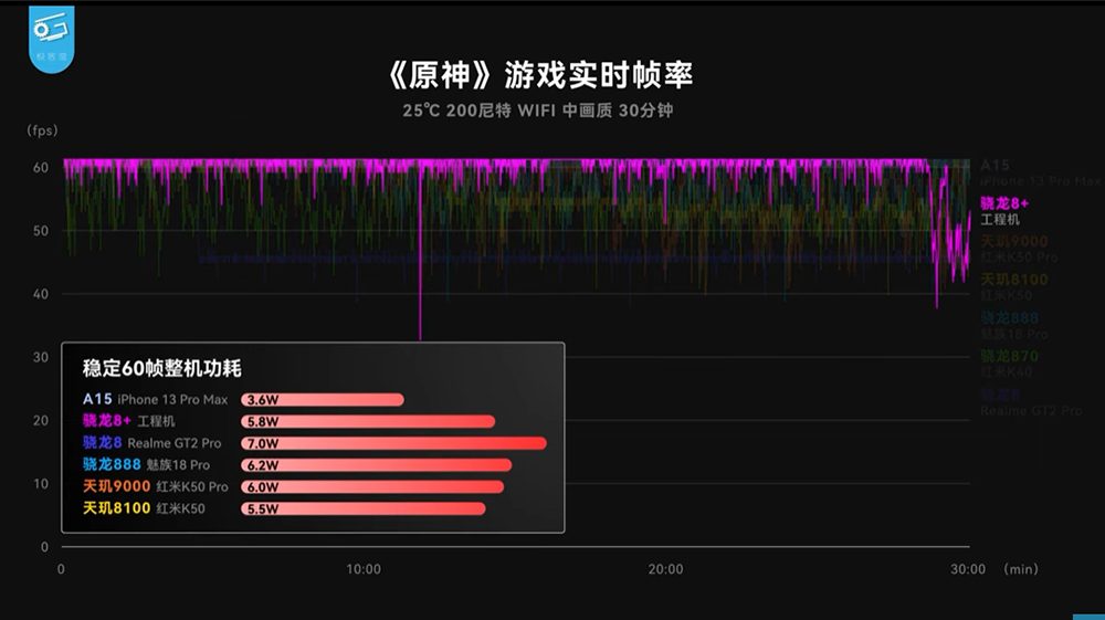高通 Snapdragon 8+ Gen 1 工程機搶先實測,台積電製程終於扳回一成 - 電腦王阿達 高通 Snapdragon 8+ Gen 1 工程機搶先實測,台積電製程終於扳回一成 - 電腦王阿達