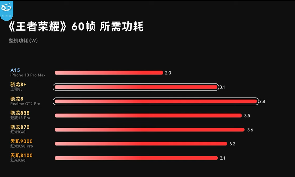 高通 Snapdragon 8+ Gen 1 工程機搶先實測,台積電製程終於扳回一成 - 電腦王阿達 高通 Snapdragon 8+ Gen 1 工程機搶先實測,台積電製程終於扳回一成 - 電腦王阿達
