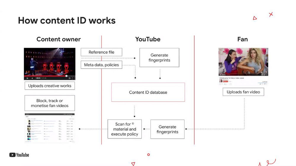我的創作好像被盜用了？Google 公開說明 YouTube 版權管理三大工具 - 電腦王阿達