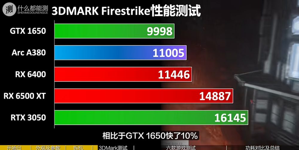 Intel Arc A380 獨立顯卡早期效能、遊戲測試現身,驅動與優化問題再度浮現 - 電腦王阿達 Intel Arc A380 獨立顯卡早期效能、遊戲測試現身,驅動與優化問題再度浮現 - 電腦王阿達