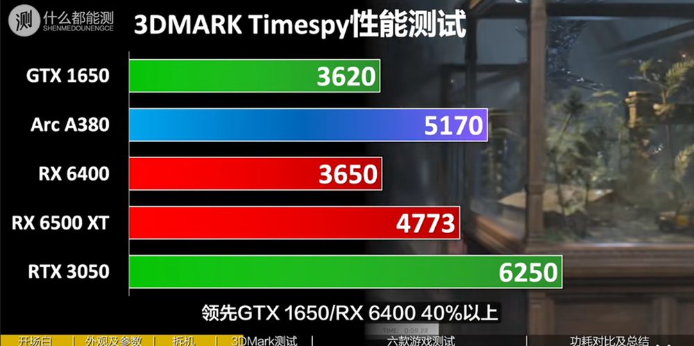Intel Arc A380 獨立顯卡早期效能、遊戲測試現身,驅動與優化問題再度浮現 - 電腦王阿達 Intel Arc A380 獨立顯卡早期效能、遊戲測試現身,驅動與優化問題再度浮現 - 電腦王阿達