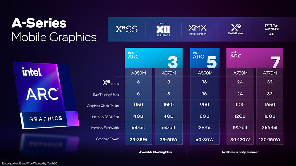 Intel 官方分享 A770M / A730M 高階獨顯的遊戲效能測試，略比 RTX 3060 和 RTX 3050 Ti 還快 - 電腦王阿達