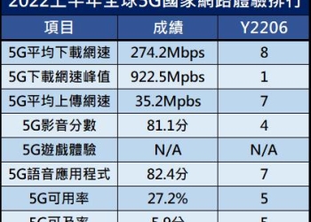 台灣5G開台屆滿兩年，在全球5G網路品質成績單揭曉!