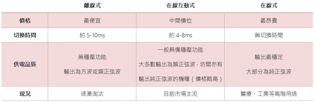 夏季停電高鋒又到了,選購 UPS 前你必須了解的小常識 - 電腦王阿達 夏季停電高鋒又到了,選購 UPS 前你必須了解的小常識 - 電腦王阿達