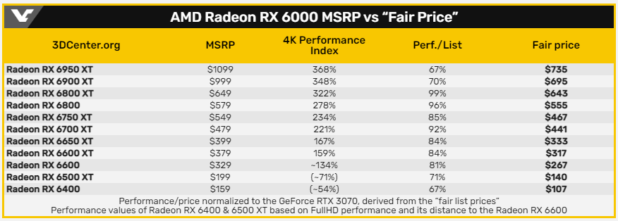 基於 RTX 30 系列與 RX 6000 系列每張顯示卡的效能,這才是合理的價格 - 電腦王阿達 基於 RTX 30 系列與 RX 6000 系列每張顯示卡的效能,這才是合理的價格 - 電腦王阿達