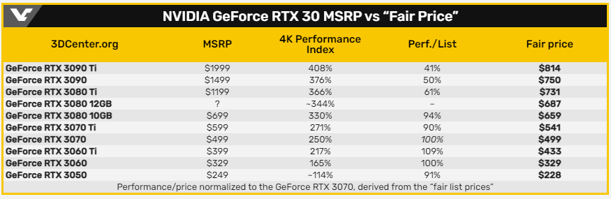 基於 RTX 30 系列與 RX 6000 系列每張顯示卡的效能，這才是合理的價格 - 電腦王阿達