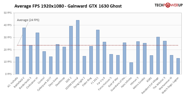 NVIDIA 新款入門顯卡 GTX 1630 已被外媒測試,比 RX 6400 還慢 - 電腦王阿達 NVIDIA 新款入門顯卡 GTX 1630 已被外媒測試,比 RX 6400 還慢 - 電腦王阿達