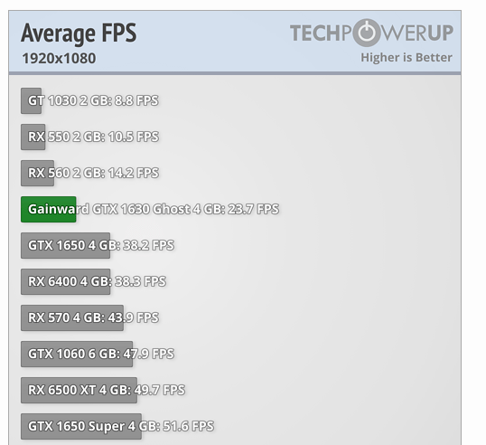 NVIDIA 新款入門顯卡 GTX 1630 已被外媒測試,比 RX 6400 還慢 - 電腦王阿達 NVIDIA 新款入門顯卡 GTX 1630 已被外媒測試,比 RX 6400 還慢 - 電腦王阿達