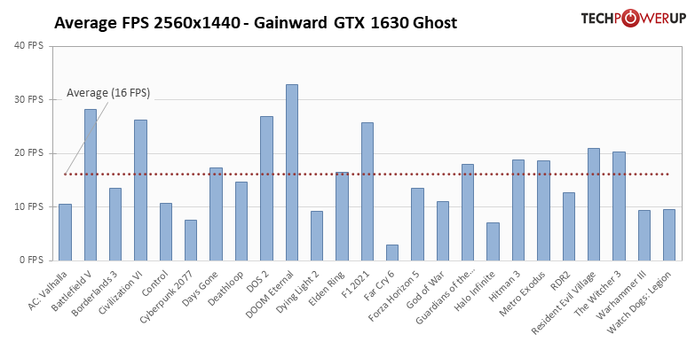 NVIDIA 新款入門顯卡 GTX 1630 已被外媒測試,比 RX 6400 還慢 - 電腦王阿達 NVIDIA 新款入門顯卡 GTX 1630 已被外媒測試,比 RX 6400 還慢 - 電腦王阿達