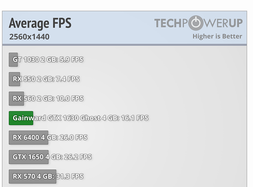 NVIDIA 新款入門顯卡 GTX 1630 已被外媒測試,比 RX 6400 還慢 - 電腦王阿達 NVIDIA 新款入門顯卡 GTX 1630 已被外媒測試,比 RX 6400 還慢 - 電腦王阿達