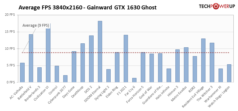 NVIDIA 新款入門顯卡 GTX 1630 已被外媒測試，比 RX 6400 還慢 - 電腦王阿達