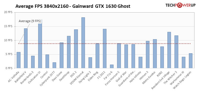 NVIDIA 新款入門顯卡 GTX 1630 已被外媒測試,比 RX 6400 還慢 - 電腦王阿達 NVIDIA 新款入門顯卡 GTX 1630 已被外媒測試,比 RX 6400 還慢 - 電腦王阿達