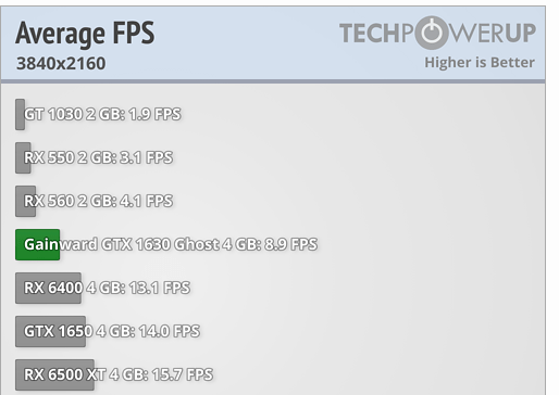 NVIDIA 新款入門顯卡 GTX 1630 已被外媒測試,比 RX 6400 還慢 - 電腦王阿達 NVIDIA 新款入門顯卡 GTX 1630 已被外媒測試,比 RX 6400 還慢 - 電腦王阿達
