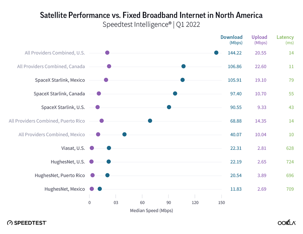 Ookla 最新報告指出 Starlink 下載速度在數個國家都比寬頻網路還快，但美國、加拿大速度有下降趨勢 - 電腦王阿達