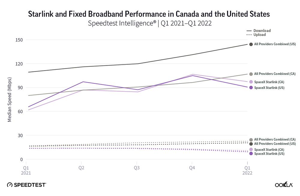 Ookla 最新報告指出 Starlink 下載速度在數個國家都比寬頻網路還快，但美國、加拿大速度有下降趨勢 - 電腦王阿達