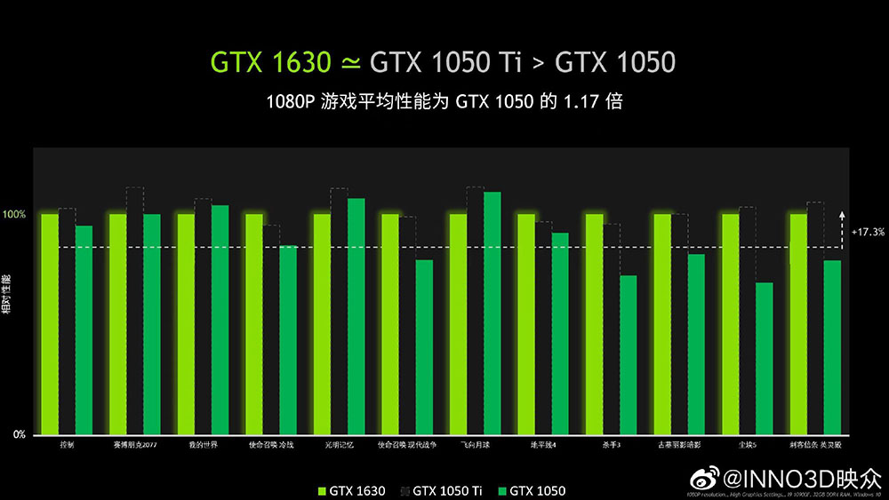 Inno3D 證實 GeForce GTX 1630 效能跟 6 年前推出的 GTX 1050 Ti 完全相同 - 電腦王阿達 Inno3D 證實 GeForce GTX 1630 效能跟 6 年前推出的 GTX 1050 Ti 完全相同 - 電腦王阿達