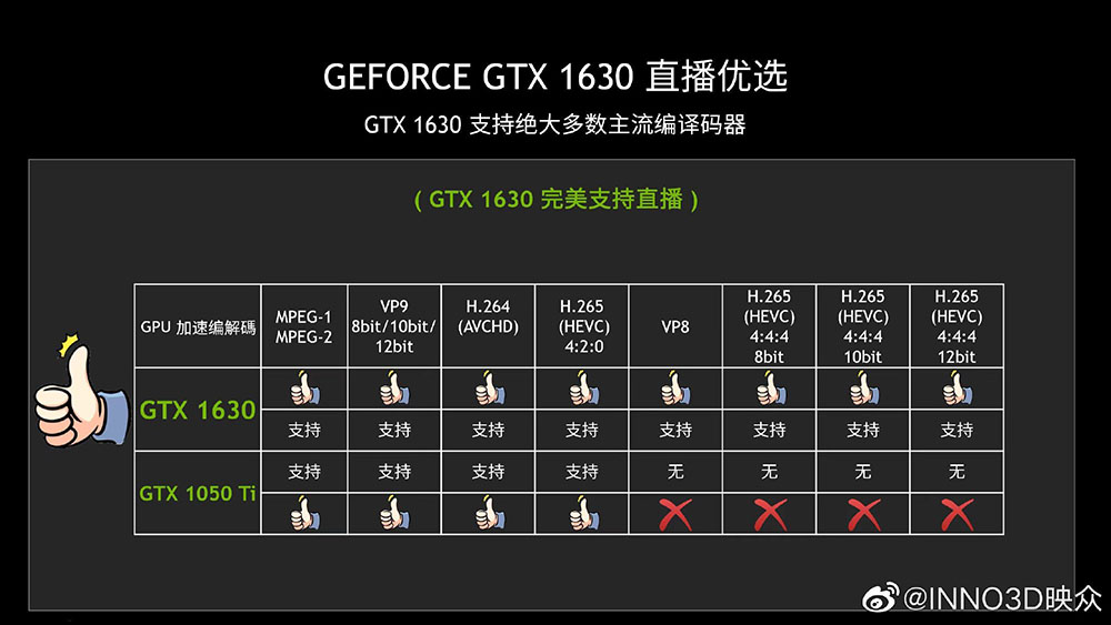Inno3D 證實 GeForce GTX 1630 效能跟 6 年前推出的 GTX 1050 Ti 完全相同 - 電腦王阿達 Inno3D 證實 GeForce GTX 1630 效能跟 6 年前推出的 GTX 1050 Ti 完全相同 - 電腦王阿達
