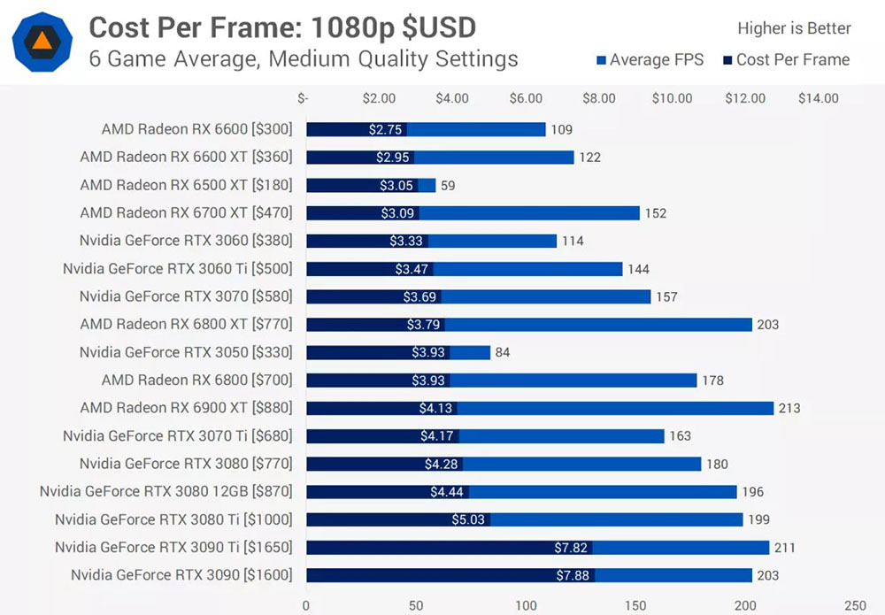 外媒公布目前 CP 值最高的顯卡名單，1080p、2K、4K 都有，AMD 拿下全勝 - 電腦王阿達