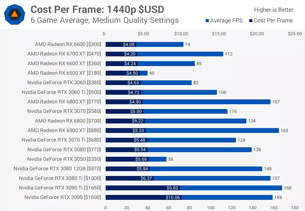 外媒公布目前 CP 值最高的顯卡名單，1080p、2K、4K 都有，AMD 拿下全勝 - 電腦王阿達