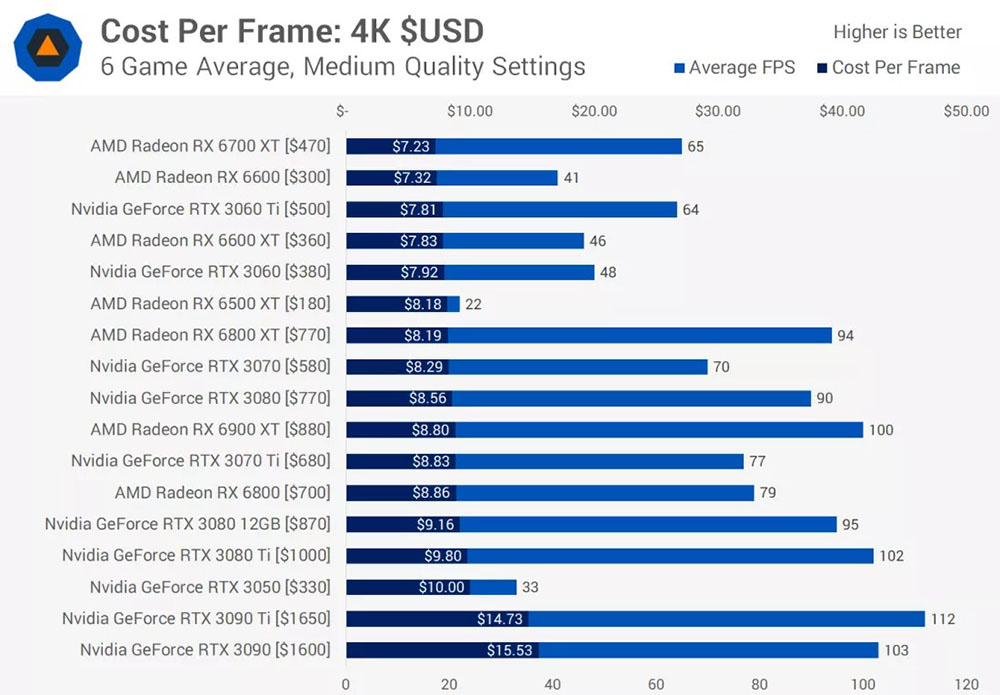 外媒公布目前 CP 值最高的顯卡名單,1080p、2K、4K 都有,AMD 拿下全勝 - 電腦王阿達 外媒公布目前 CP 值最高的顯卡名單,1080p、2K、4K 都有,AMD 拿下全勝 - 電腦王阿達