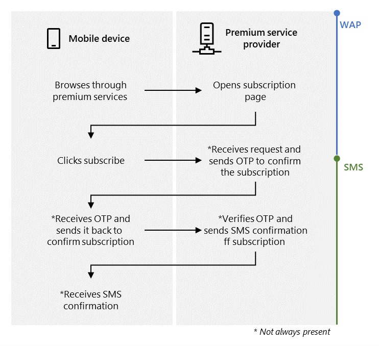 微軟揭露Android收費惡意詐欺軟體手法 表示避免授權SMS等權限並僅從官方商店下載APP - 電腦王阿達