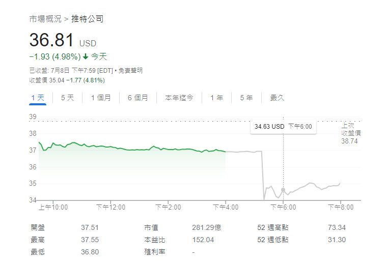 路透社等多家外媒報導馬斯克終止收購Twitter Twitter董事會計劃採取法律行動執行合併協議 - 電腦王阿達 路透社等多家外媒報導馬斯克終止收購Twitter Twitter董事會計劃採取法律行動執行合併協議 - 電腦王阿達