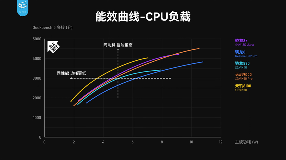 小米 12S 系列搭載高通 Snapdragon 8+ Gen 1 性能表現、功耗實測,續航更是完勝自家小米 12 Pro - 電腦王阿達 小米 12S 系列搭載高通 Snapdragon 8+ Gen 1 性能表現、功耗實測,續航更是完勝自家小米 12 Pro - 電腦王阿達