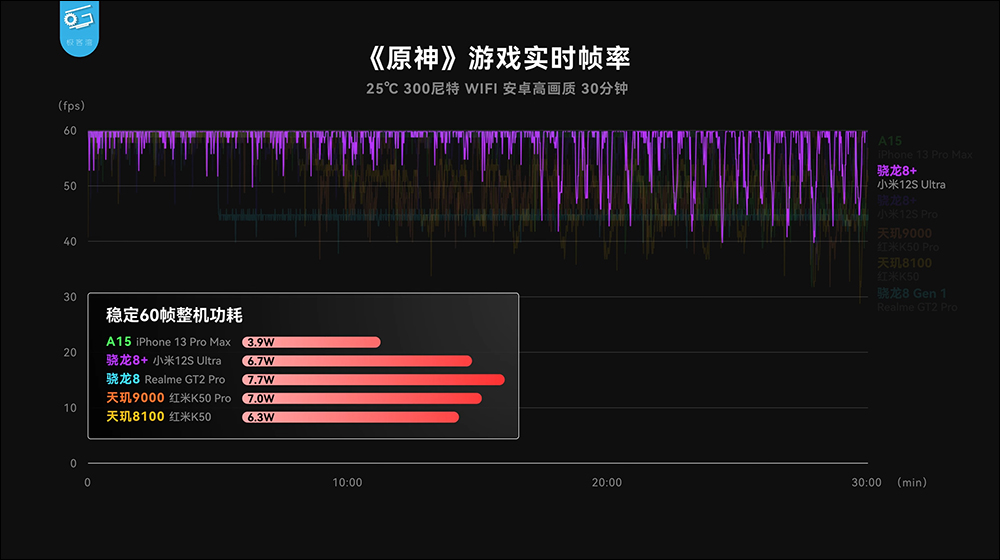 小米 12S 系列搭載高通 Snapdragon 8+ Gen 1 性能表現、功耗實測,續航更是完勝自家小米 12 Pro - 電腦王阿達 小米 12S 系列搭載高通 Snapdragon 8+ Gen 1 性能表現、功耗實測,續航更是完勝自家小米 12 Pro - 電腦王阿達