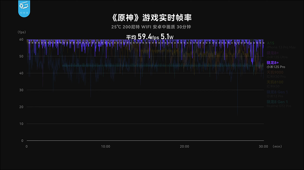 小米 12S 系列搭載高通 Snapdragon 8+ Gen 1 性能表現、功耗實測,續航更是完勝自家小米 12 Pro - 電腦王阿達 小米 12S 系列搭載高通 Snapdragon 8+ Gen 1 性能表現、功耗實測,續航更是完勝自家小米 12 Pro - 電腦王阿達