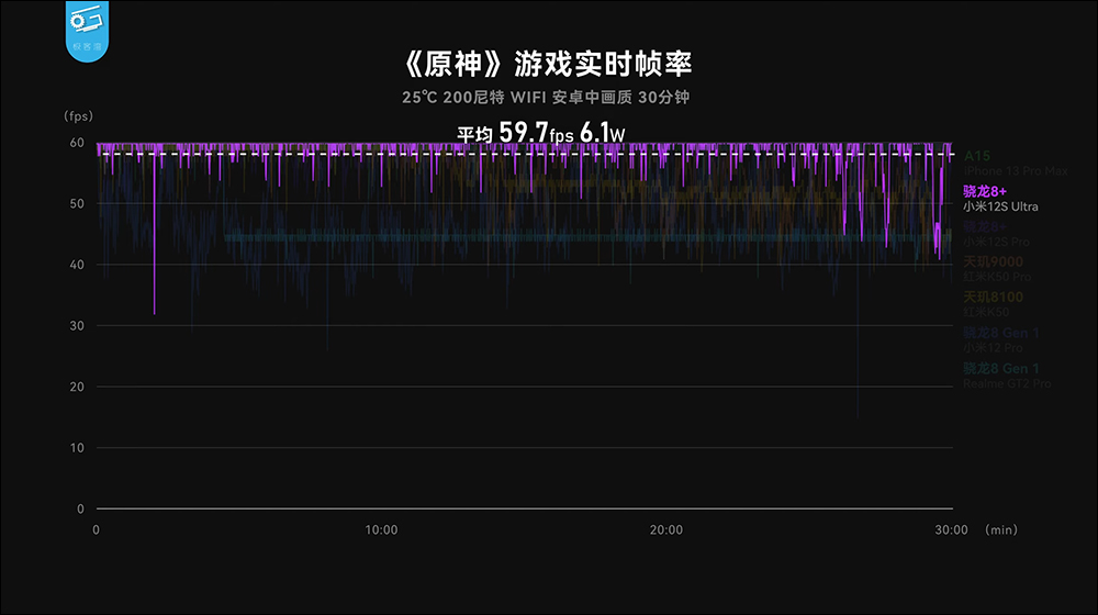 小米 12S 系列搭載高通 Snapdragon 8+ Gen 1 性能表現、功耗實測,續航更是完勝自家小米 12 Pro - 電腦王阿達 小米 12S 系列搭載高通 Snapdragon 8+ Gen 1 性能表現、功耗實測,續航更是完勝自家小米 12 Pro - 電腦王阿達