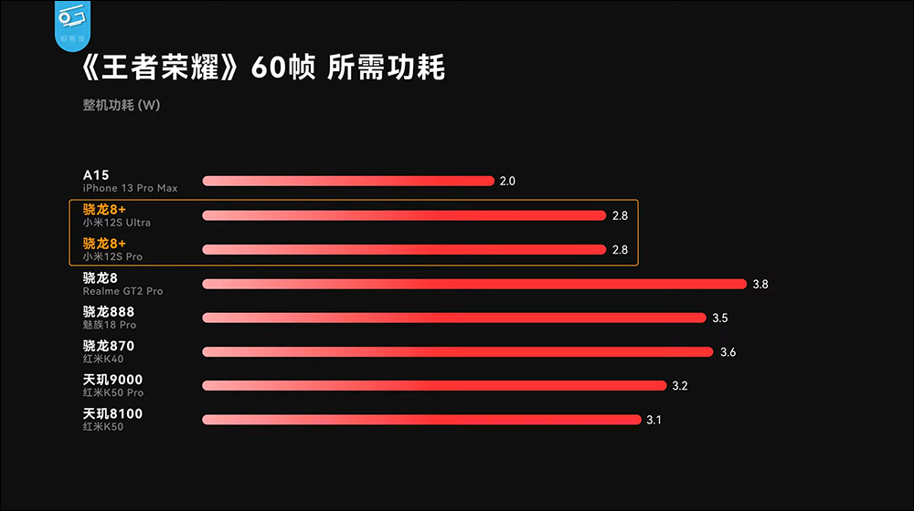 小米 12S 系列搭載高通 Snapdragon 8+ Gen 1 性能表現、功耗實測,續航更是完勝自家小米 12 Pro - 電腦王阿達 小米 12S 系列搭載高通 Snapdragon 8+ Gen 1 性能表現、功耗實測,續航更是完勝自家小米 12 Pro - 電腦王阿達
