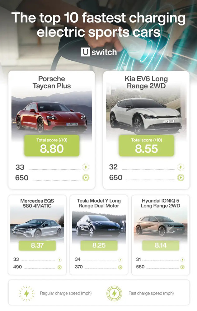 哪些是目前充電最快的電動車?國外調查公布前 10 名車輛,Tesla 沒進入前 3 - 電腦王阿達 哪些是目前充電最快的電動車?國外調查公布前 10 名車輛,Tesla 沒進入前 3 - 電腦王阿達