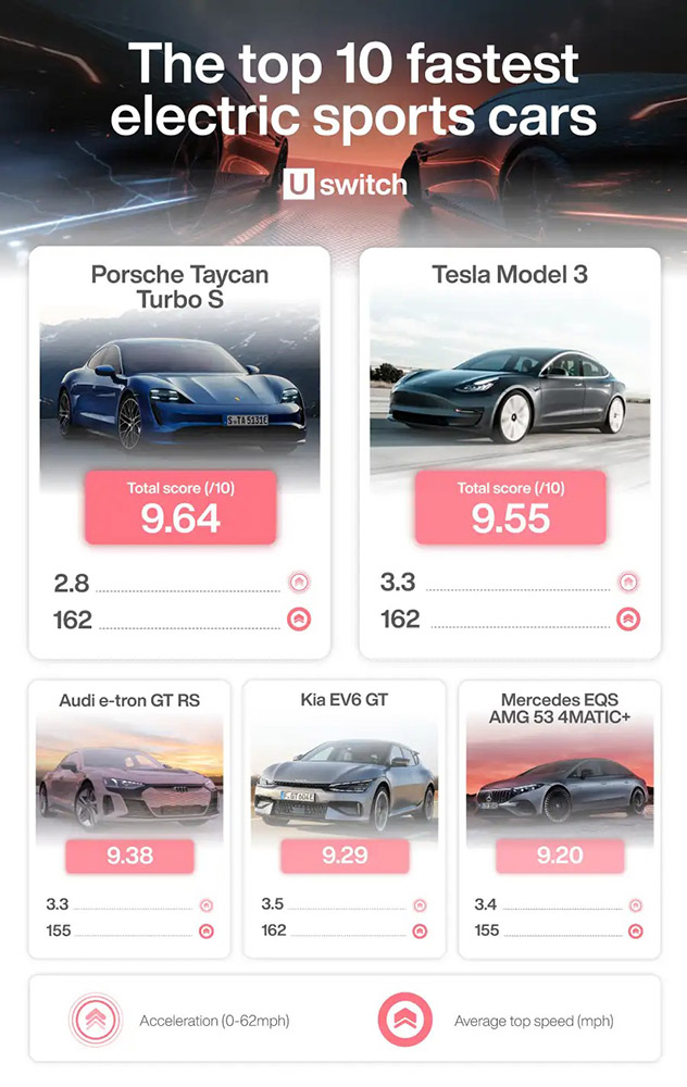哪些是目前充電最快的電動車？國外調查公布前 10 名車輛，Tesla 沒進入前 3 - 電腦王阿達