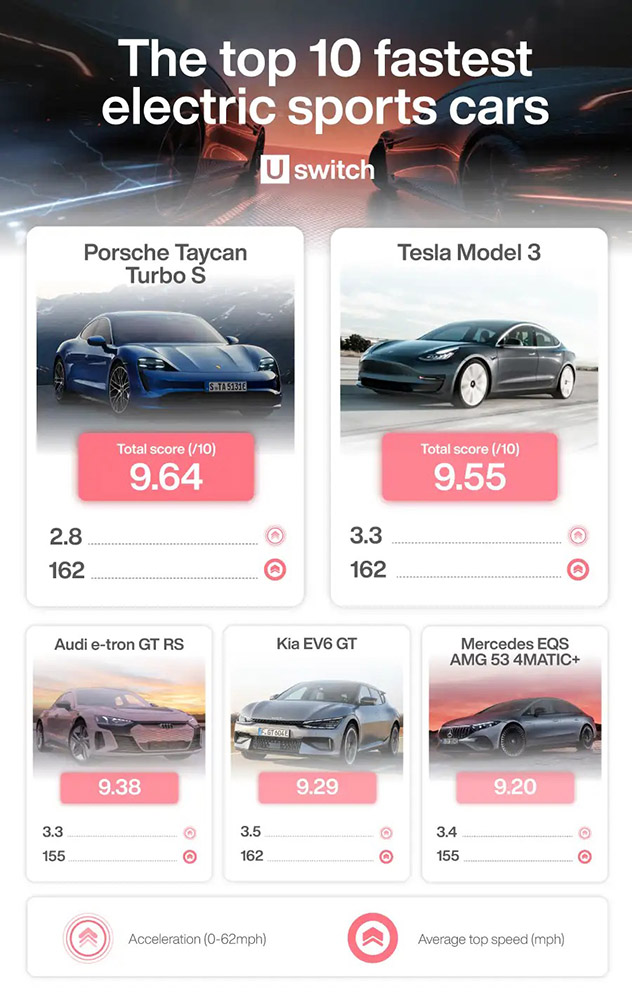 哪些是目前充電最快的電動車?國外調查公布前 10 名車輛,Tesla 沒進入前 3 - 電腦王阿達 哪些是目前充電最快的電動車?國外調查公布前 10 名車輛,Tesla 沒進入前 3 - 電腦王阿達