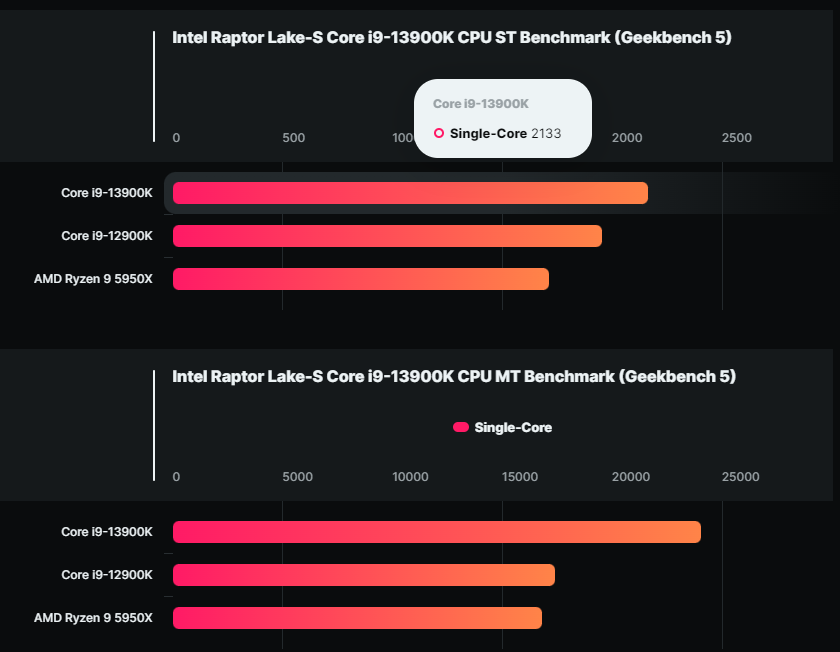 Intel Core i9-13900K 跑分首次現身於 Geekbench,擊敗 Ryzen 9 5950X 和 i9-12900K - 電腦王阿達 Intel Core i9-13900K 跑分首次現身於 Geekbench,擊敗 Ryzen 9 5950X 和 i9-12900K - 電腦王阿達